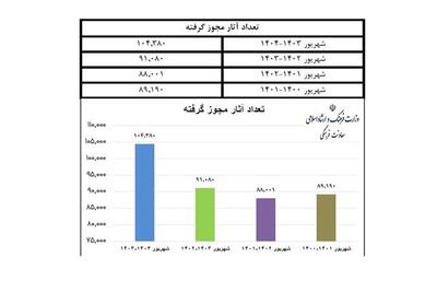 افزایش ۱۵ درصدی صدور مجوز کتاب در دولت چهاردهم