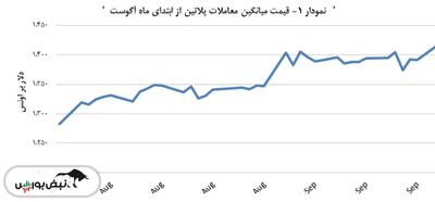 مبادلات پلاتین با ۲۷٫۰ دلار رشد انجام شد
