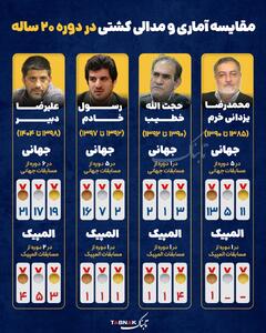 اینفوتابناک / مقایسه آماری و مدالی کشتی در دوره ۲۰ ساله - پارس فوتبال