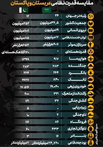 مقایسه قدرت نظامی عربستان و پاکستان + اینفوگرافیک