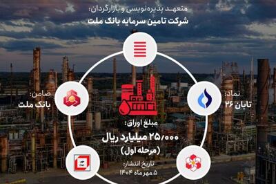 انتشار اوراق اجاره ۲۵ هزار میلیارد ریالی «گروه پتروشیمی تابان فردا» با تعهدپذیره‌نویسی تأمین سرمایه بانک ملت