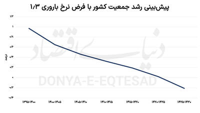 پایین‌ترین نرخ باروری