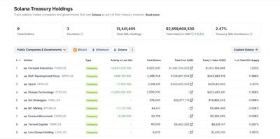 شرکت Fitell Corp ۱۰۰ میلیون دلار برای استراتژی خزانه‌داری سولانا اختصاص می‌دهد – آیا SOL می‌تواند به ۳۰۰ دلار برسد؟