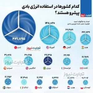 اینفوگرافی/ کشور‌های پیشتاز در ظرفیت انرژی بادی در سال ۲۰۲۴ | اقتصاد24