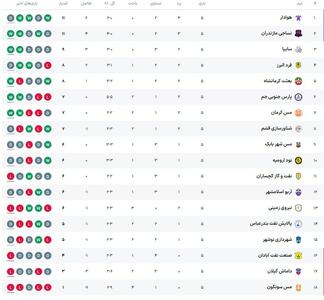 صدرنشینی هوادار، پیروزی سایپا و تیره‌روزی نفت آبادان