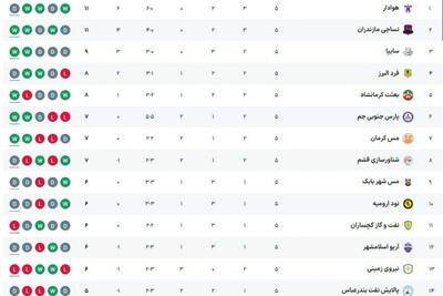 صدرنشینی هوادار، پیروزی سایپا و تیره‌روزی نفت آبادان