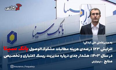 به مدیرعاملی علی ابدالی؛ افزایش ۱۲۳ درصدی هزینه مطالبات مشکوک‌الوصول بانک سینا در سال ۱۴۰۳: هشدار جدی درباره مدیریت ریسک اعتباری و تخصیص منابع.
