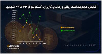 از چالش‌ها تا شفافیت؛ گزارش واریزی‌های اکسکوینو و همراهی با کاربران