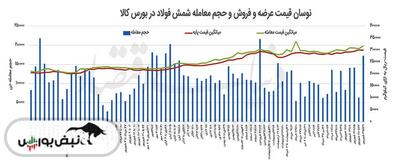 جهش در حجم معاملات شمش بورسی