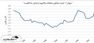بهای پالادیوم، ۴۶٫۰ دلار بالا رفت