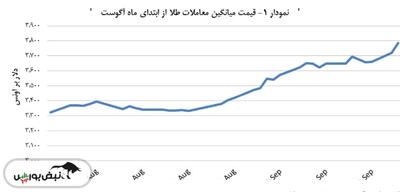 معاملات طلا با ۶۵٫۶ دلار رشد انجام شد