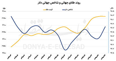 مکث طلای جهانی در اوج
