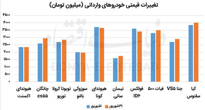 خودروهای وارداتی گران شدند