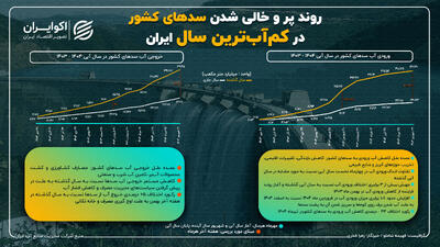 آمارها از وضعیت آبی ایران چه می‌گویند؟