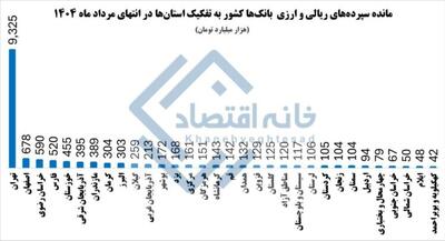 تهرانی‌ها ۹۰۰۰ هزار میلیارد تومان سپرده بانکی دارند