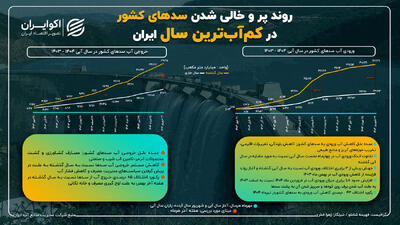 روایت آمارها از بحران آب؛ کاهش 42 درصدی ورود آب به سدهای کشور