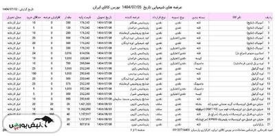 عرضه های محصولات شیمیایی در بورس کالا 