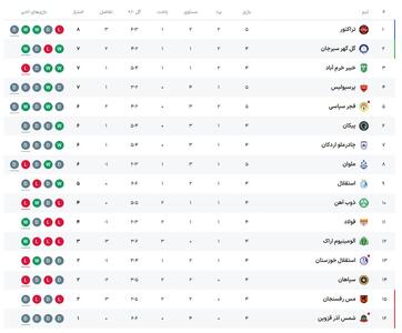 جدول لیگ برتر در  هفته پنجم لیگ برتر و صدرنشینی تراکتور
