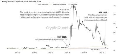 سهام خزانه‌داری رمزارزها در معرض ریزش ۵۰ درصدی پس از معاملات PIPE — CryptoQuant هشدار می‌دهد