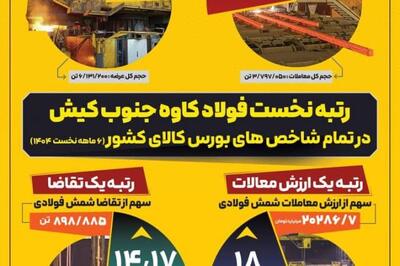 فولاد کاوه، لیدر عرضه و معامله شمش فولادی در کشور در نیمه نخست سال جاری