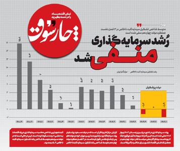 رشد سرمایه‌گذاری منفی شد