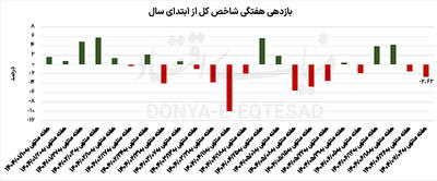 هفته پر‌تب‌و‌تاب بورس