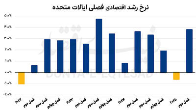 صعود همزمان تورم و تولید