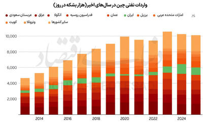 اقتصاد ایران در «پسا‌ماشه»