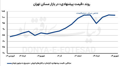 سردترین بازار شهریور