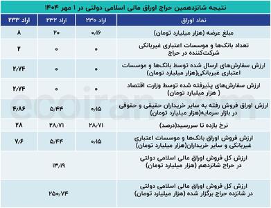 چالش جدی دولت در تامین مالی از بانک‌ها