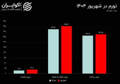 اولین تصویر تورم در تابستان؛ تورم تا پایان سال چند می‌شود؟