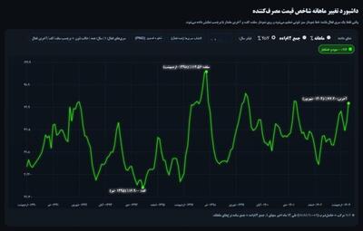 تورم نقطه به نقطه میوه و خشکبار ۷۷ درصد!