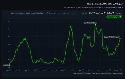 تورم خوراکی‌ها و آشامیدنی‌ها از ۵۷ درصد هم عبور کرد!