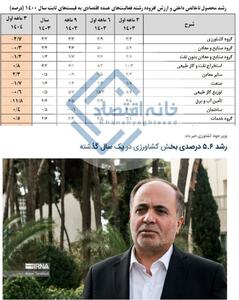بی‌خبری وزیر جهادکشاورزی از آمار