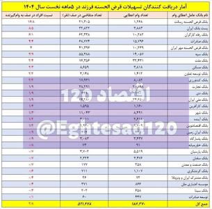 فاجعه وام فرزندآوری در بانک رسالت/ افراد در صف ۱۷ برابر وام‌گیرندگان
