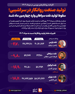 تولید صنعت روانکار در سراشیبی؛ سقوط تولید نفت سپاهان وارد چهارمین ماه شد +اینفوگرافیک