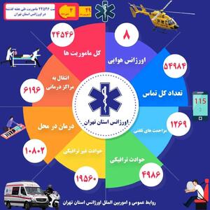 ثبت بیش از  ۲۴ هزار ماموریت اورژانس تهران در هفته گذشته