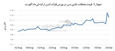  در مبادلات مس قیمت ۱۰,۱۲۶ دلار بر تن ثبت شد