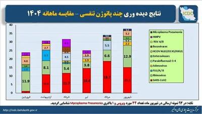 ویروس‌های تنفسی همچنان فعال‌ هستند؛ آنفلوانزا در رتبه سوم قرار گرفت