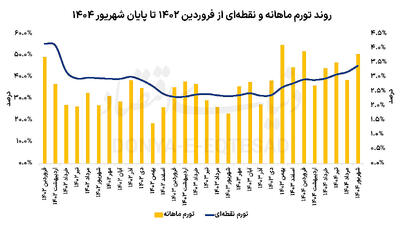 تورم رکورد شکست