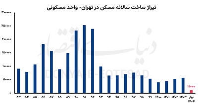 بخش ساختمان «نشست» کرد