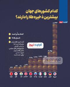 اینفوگرافی/ کدام کشور‌های جهان بیشترین ذخیره طلا را دارند؟ | اقتصاد24