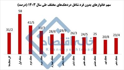 ۵۸ درصد از خانوارهای دهک اول هیچ فرد شاغلی ندارند