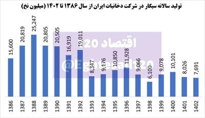 سقوط ۶۱ درصدی تولید سیگار در شرکت دخانیات ایران/ حال ناخوش یک شرکت ۸۸ ساله