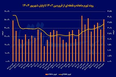 ثبت رکورد جدید تورم در شهریور ۱۴۰۴