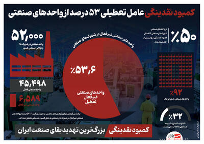 کمبود نقدینگی عامل تعطیلی ۵۳ درصد از واحدهای صنعتی