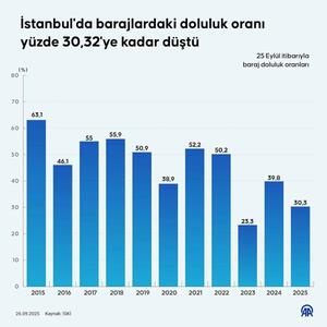 میزان پرشدگی سدهای استانبول از سال ۲۰۱۵ | تداوم روند خشکسالی در همسایه شمال غربی ایران