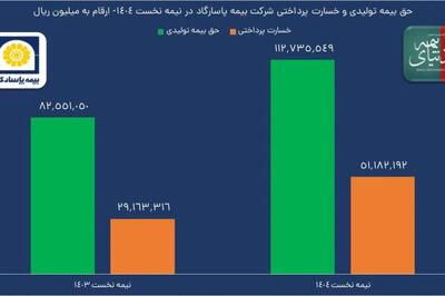 تراز مثبت ۱۲۰ درصدی بیمه پاسارگاد در تابستان ۱۴۰۴