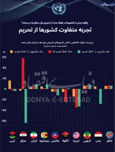 فرجام اقتصادی فصل هفتم