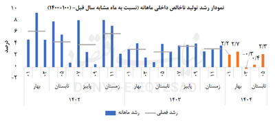 ترمیم رشد در پساجنگ